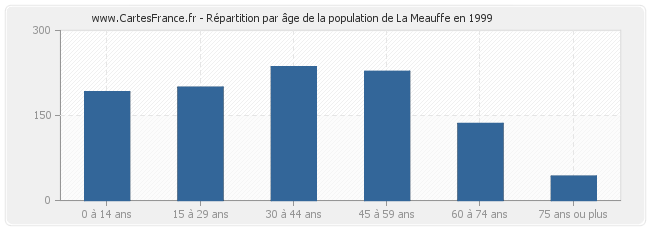 Répartition par âge de la population de La Meauffe en 1999